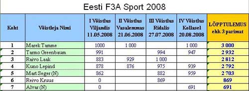 2008. a. Eesti F3A Sport esivõistluste tulemused