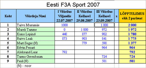 2007. a. Eesti F3A Sport esivõistluste tulemused
